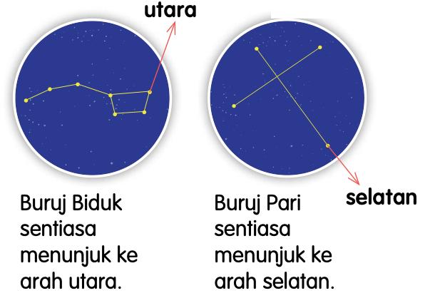 Buruj Biduk dengan anak panah ke arah utara dan buruj Pari dengan anak panah ke arah selatan