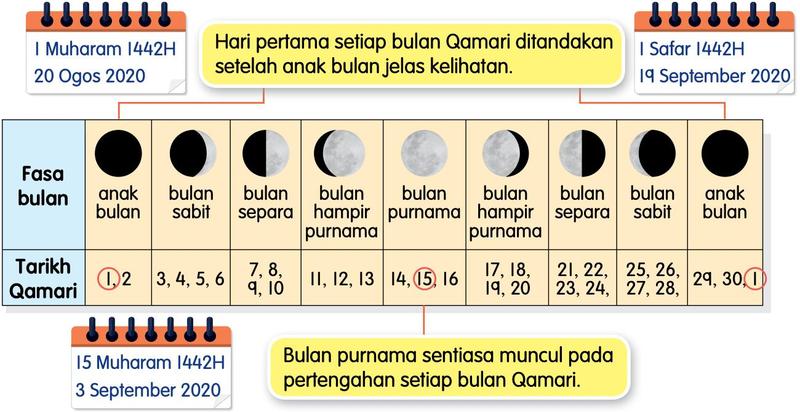 Jadual yang memadankan fasa bulan dengan tarikh Qamari, daripada anak bulan pada hari 1 dan 2 hingga anak bulan semula pada hari 29, 30 dan 1; dengan tarikh 1 Muharam 1442H, 15 Muharam 1442H dan 1 Safar 1442H
