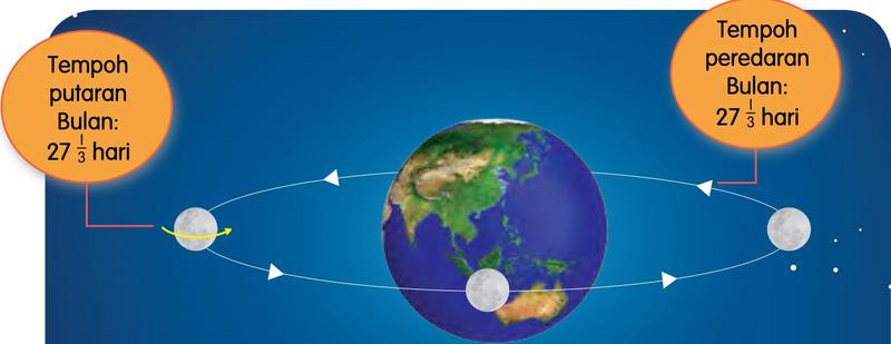 Bumi di tengah dengan orbit berbentuk bujur. Bulan berada pada tiga tempat di orbit itu dan satu anak panah kuning menunjukkan putaran Bulan. Kedua-dua tempoh tertulis 27 dan satu pertiga hari.
