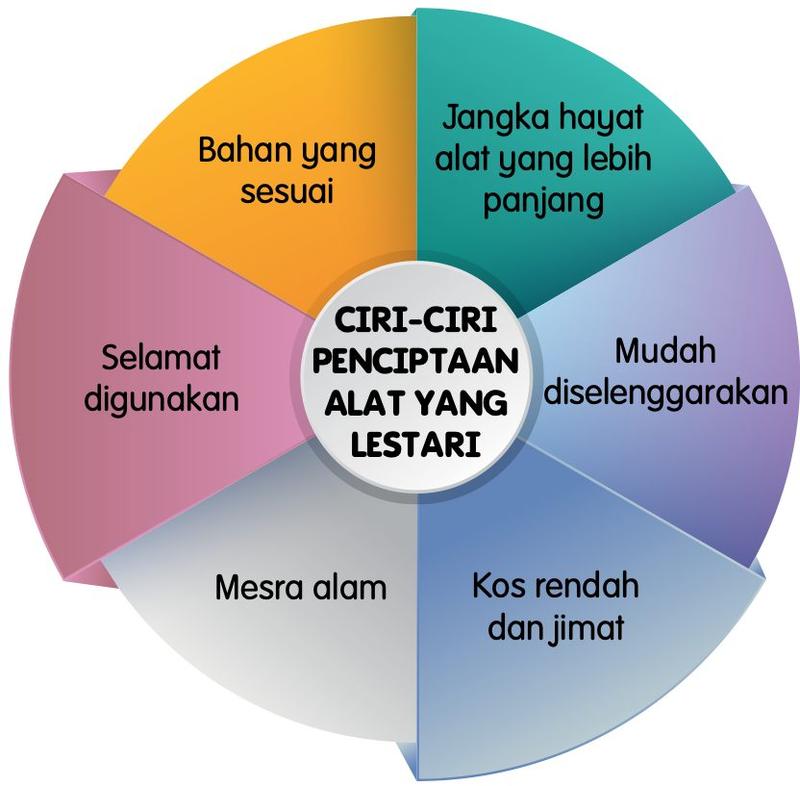 Roda ciri-ciri penciptaan alat yang lestari dengan enam ciri