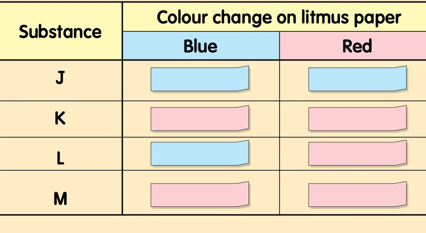 Table of colour change on litmus paper: J blue and blue; K red and red; L blue and red; M red and red