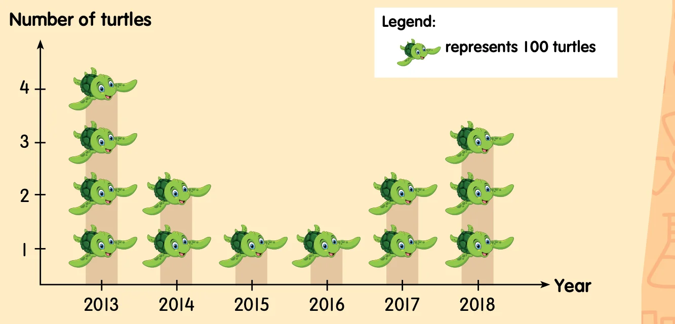 Picture chart: 2013 four turtles, 2014 two, 2015 one, 2016 one, 2017 two, 2018 three; each turtle picture stands for 100 turtles