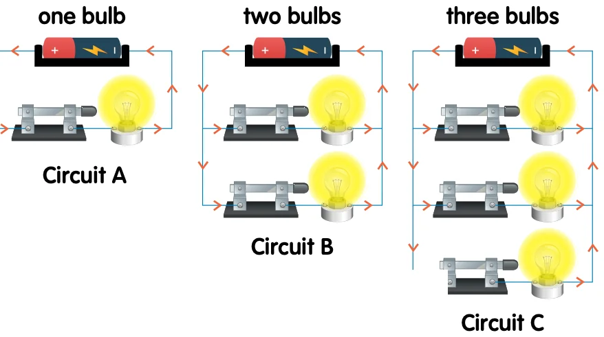 Three parallel circuits A, B and C with one, two and three bulbs; all bulbs are equally bright