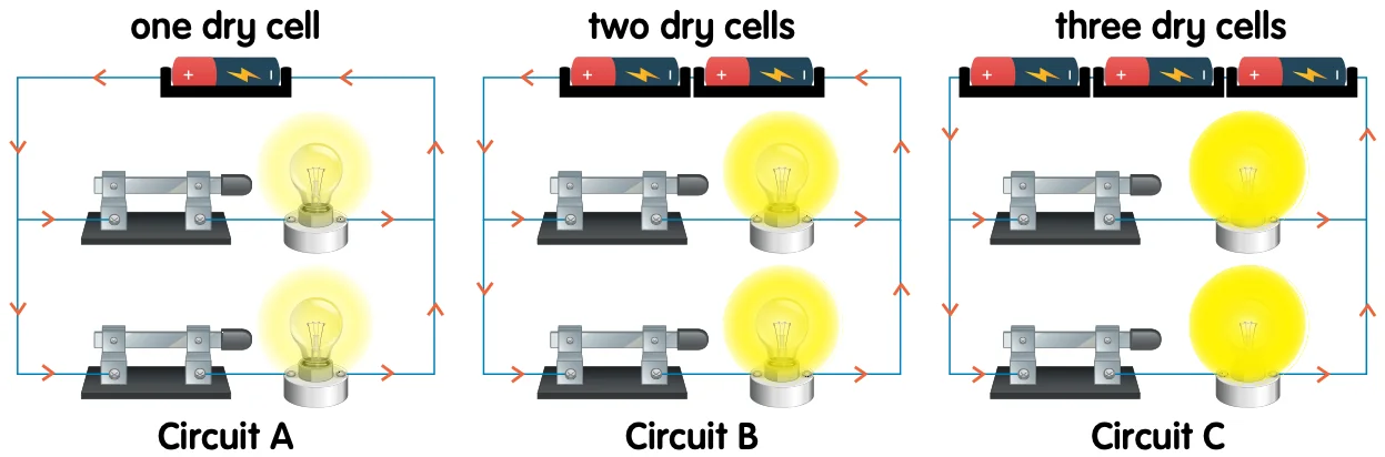 Three parallel circuits with one, two and three dry cells; the bulbs get brighter