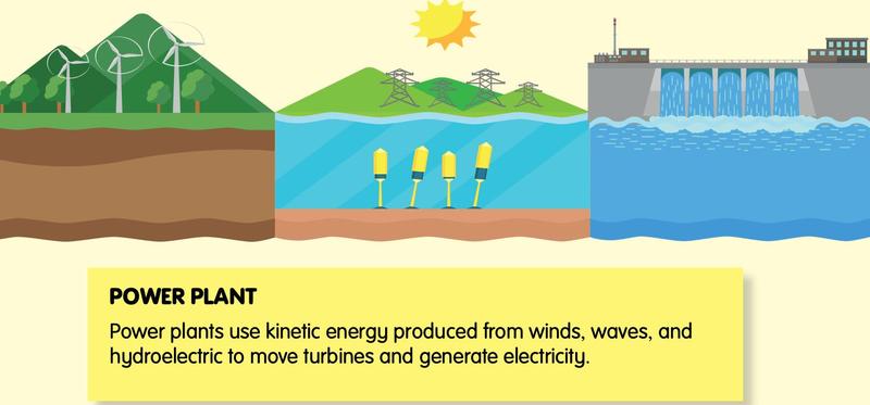 A wind farm, wave generators and a hydroelectric dam, with a note that power plants use kinetic energy to turn turbines
