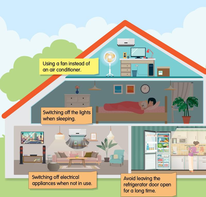 A house cut open showing ways to save electricity: use a fan, switch off lights when sleeping, switch off appliances not in use, close the refrigerator door