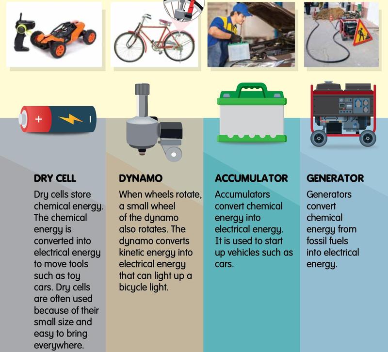 Four sources of electrical energy: dry cell, dynamo, accumulator and generator, each with a picture of where it is used