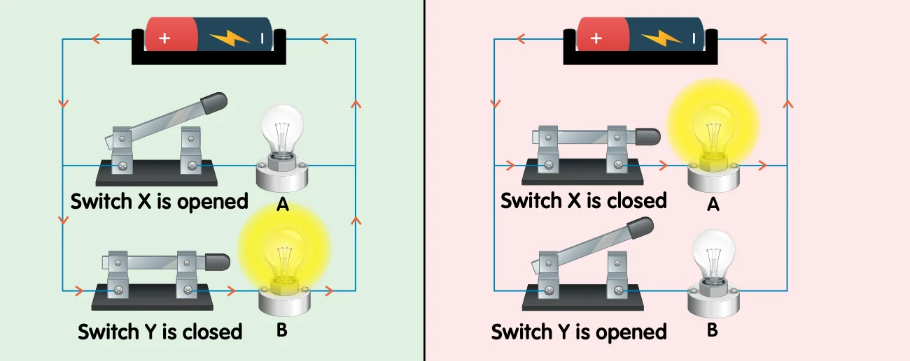 Two parallel circuits: switch X open so bulb A is off and bulb B is on; switch Y open so bulb B is off and bulb A is on
