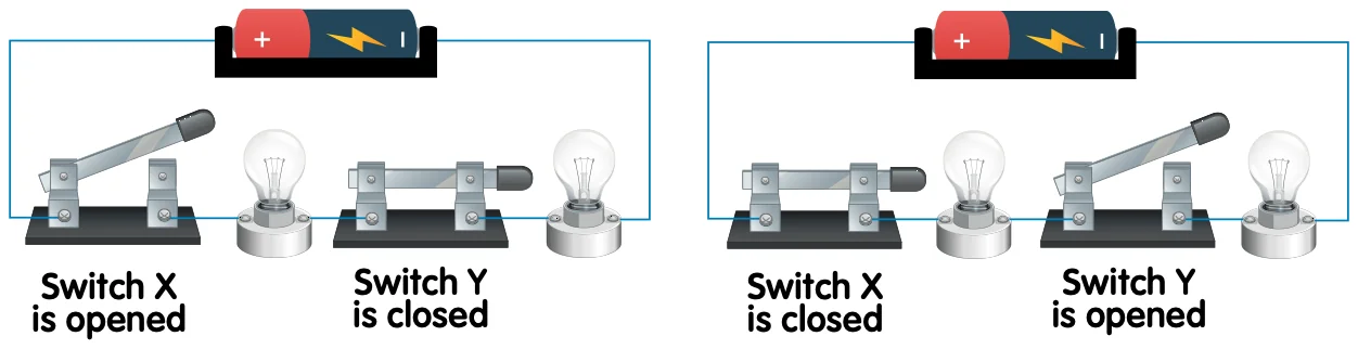 Two series circuits with switches X and Y: in one X is open and Y is closed, in the other X is closed and Y is open; no bulb lights
