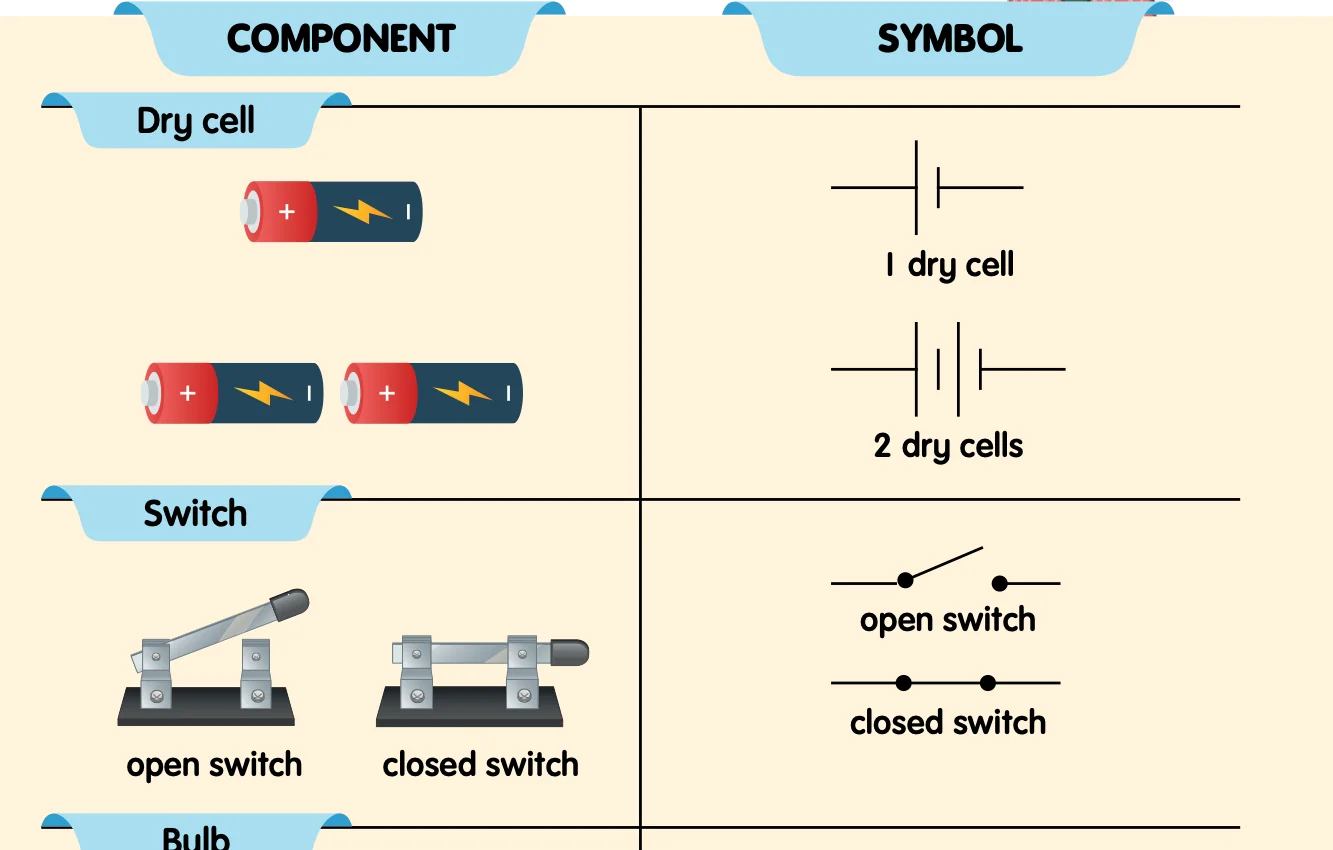 Table of components and their symbols: dry cell, two dry cells, open switch, closed switch, bulb