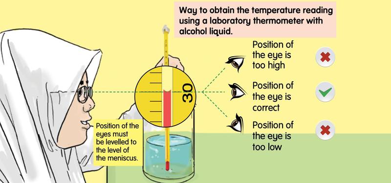 A girl reading an alcohol thermometer. Eye too high is wrong, eye level with the meniscus is correct, eye too low is wrong