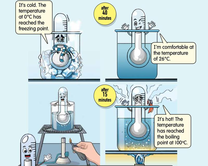 Mr Thermometer story: ice at 0 degrees, water at 26 degrees after 40 minutes, then heated water boiling at 100 degrees after 15 minutes
