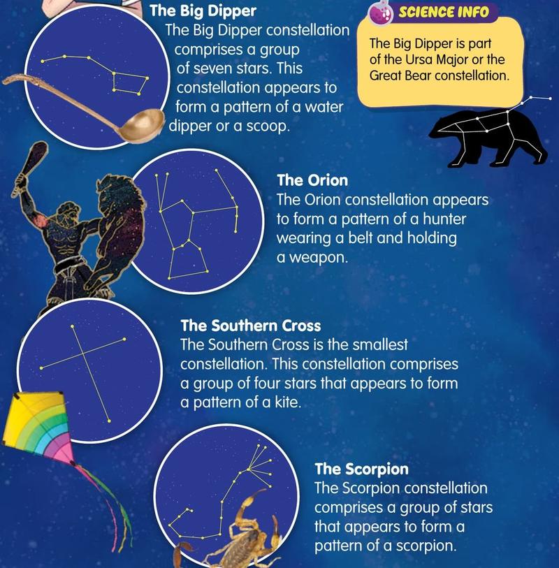 Star patterns joined by lines, each with a picture of what it looks like: a scoop, a hunter, a kite and a scorpion