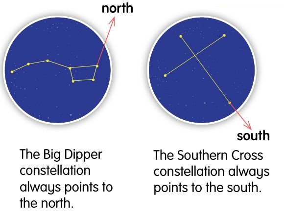 The Big Dipper with an arrow pointing north and the Southern Cross with an arrow pointing south