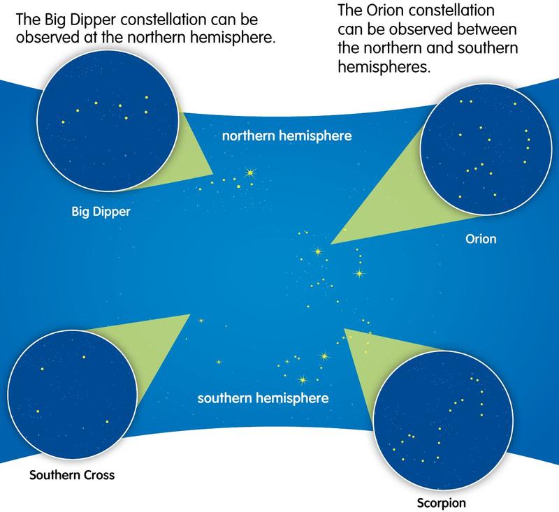 Four circles showing star patterns: the Big Dipper in the northern hemisphere, Orion in the middle, the Southern Cross and the Scorpion in the southern hemisphere