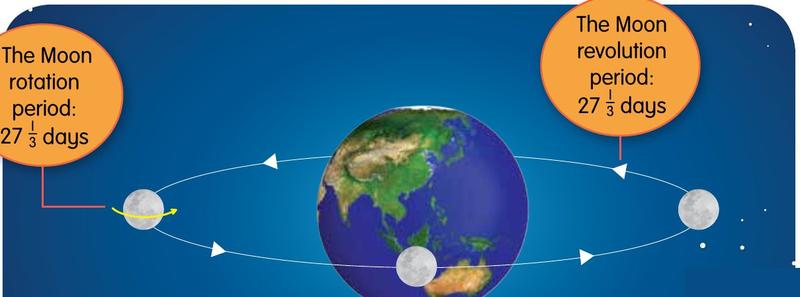 The Earth in the middle with an oval orbit. A small Moon on the orbit has an arrow showing its spin. Both labels say 27 and one third days.