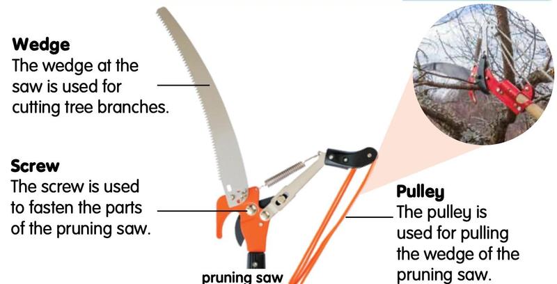 A pruning saw with its wedge blade, screw and pulley rope labelled
