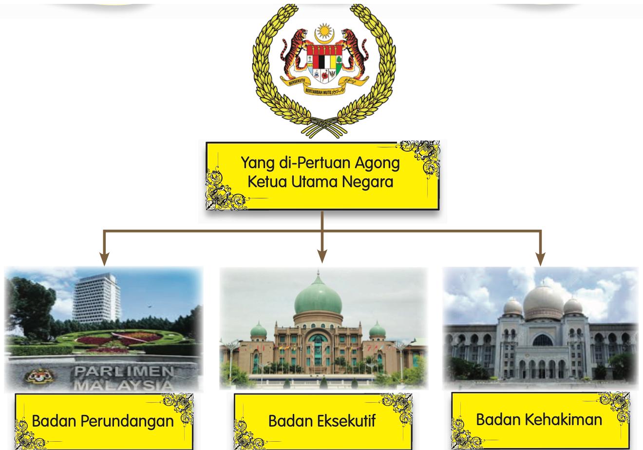 Carta jata negara dengan Yang di-Pertuan Agong Ketua Utama Negara di atas dan tiga badan di bawahnya: Badan Perundangan, Badan Eksekutif dan Badan Kehakiman