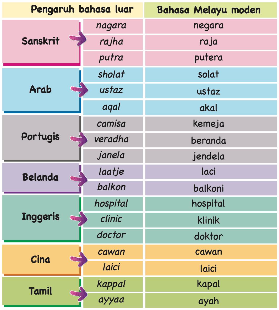 Jadual pengaruh bahasa luar: Sanskrit, Arab, Portugis, Belanda, Inggeris, Cina dan Tamil dengan perkataan asal dan bahasa Melayu moden