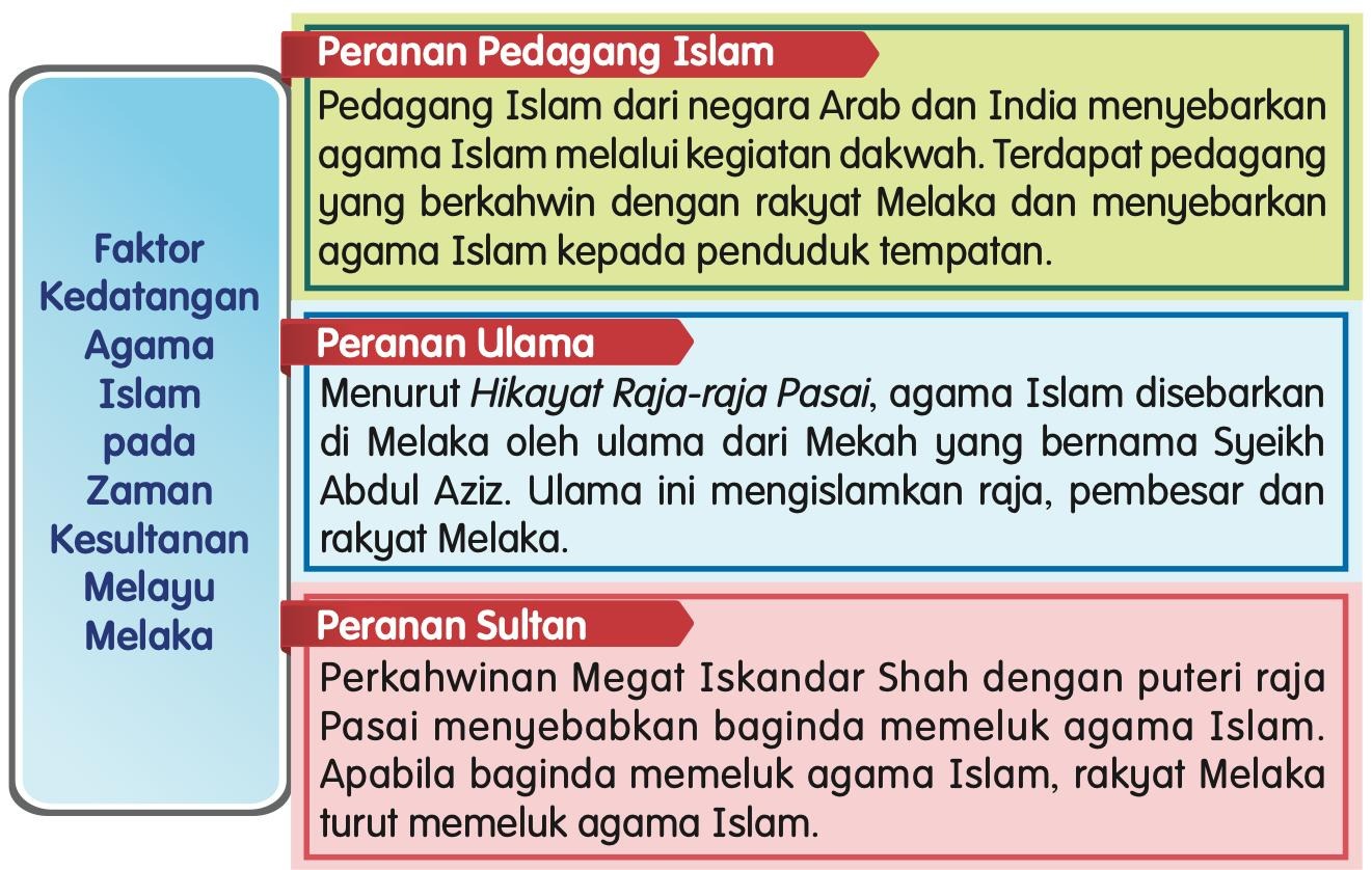 Rajah tiga faktor kedatangan agama Islam: peranan pedagang Islam, peranan ulama dan peranan sultan