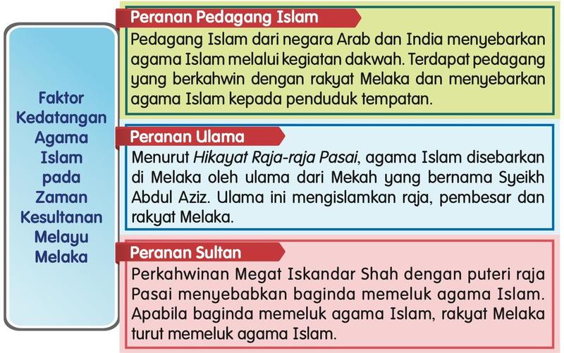 Tiga faktor kedatangan agama Islam: peranan pedagang Islam, ulama dan sultan