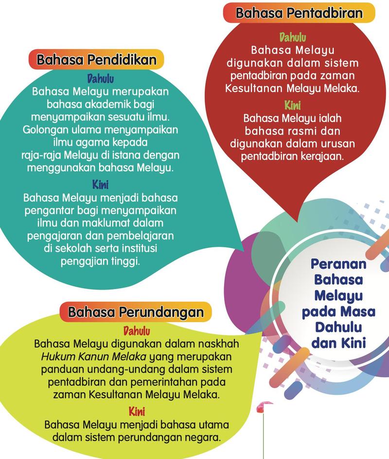 Peranan bahasa Melayu dahulu dan kini: pendidikan, pentadbiran dan perundangan