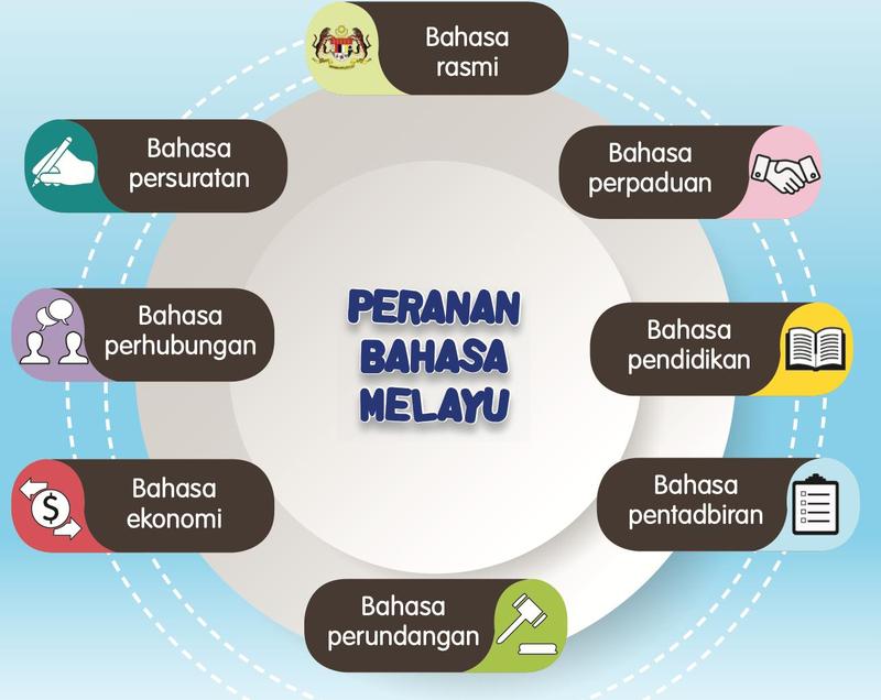 Lapan peranan bahasa Melayu: rasmi, perpaduan, pendidikan, pentadbiran, perundangan, ekonomi, perhubungan dan persuratan
