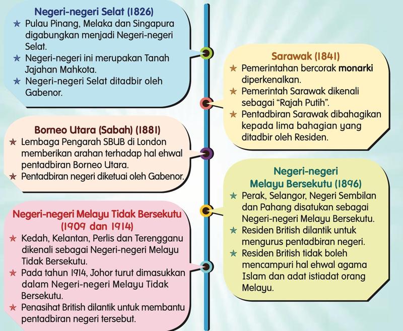 Rajah garis masa lima perubahan pentadbiran: Negeri-negeri Selat 1826, Sarawak 1841, Borneo Utara 1881, Negeri-negeri Melayu Bersekutu 1896, Negeri-negeri Melayu Tidak Bersekutu 1909 dan 1914