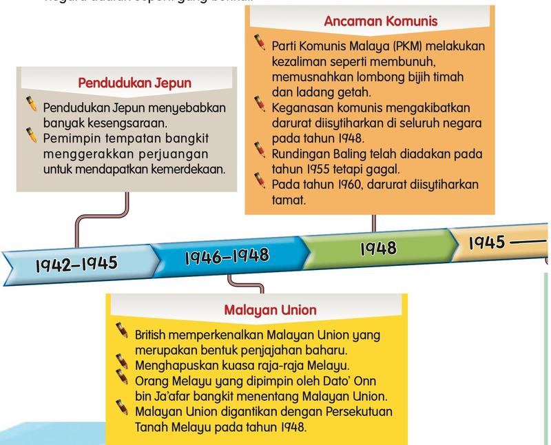 Garis masa 1942-1945 Pendudukan Jepun, 1946-1948 Malayan Union, 1948 ancaman komunis