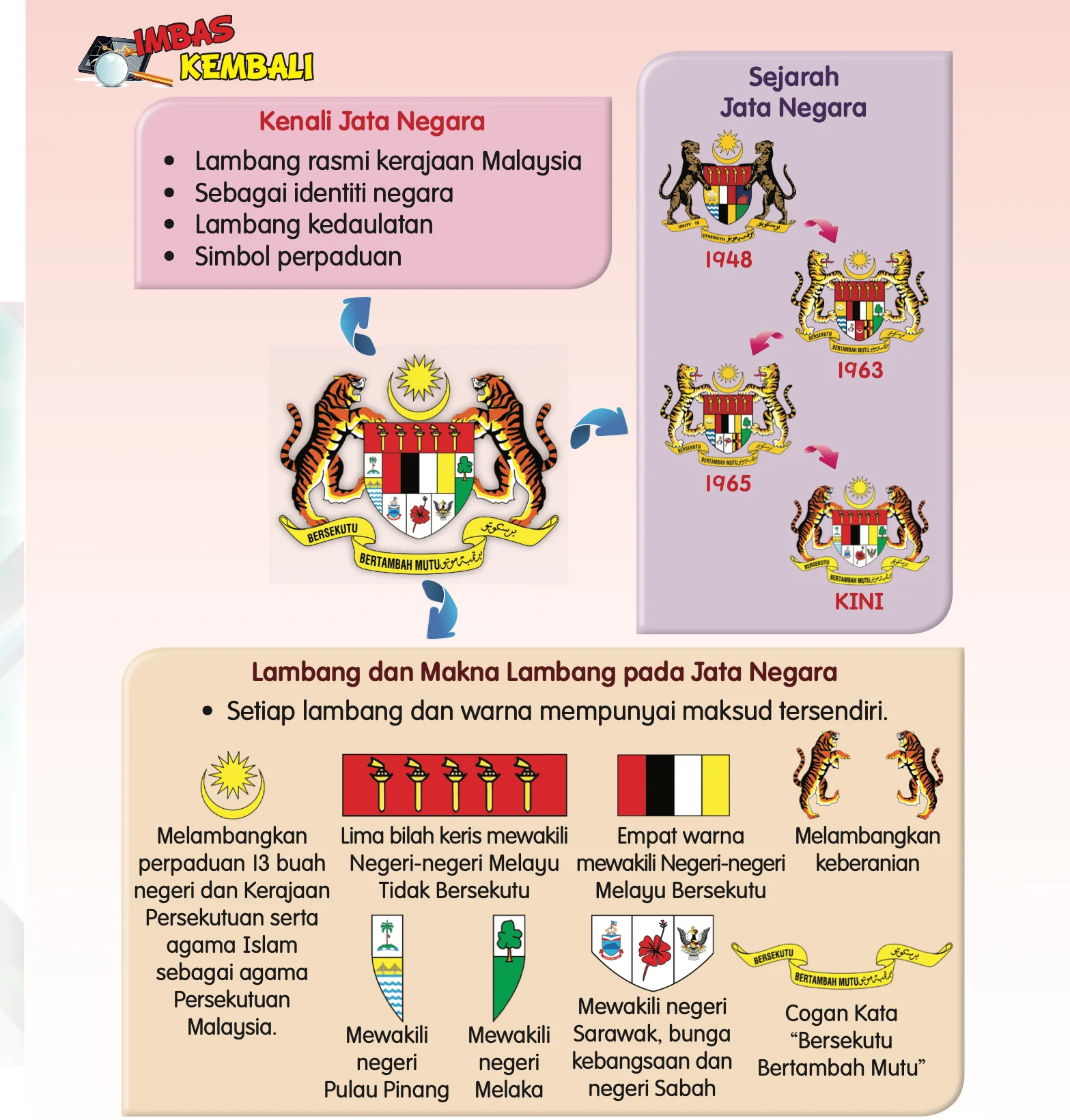 Rumusan unit Jata Negara: sejarah 1948, 1963, 1965 dan kini, serta lambang dan maknanya