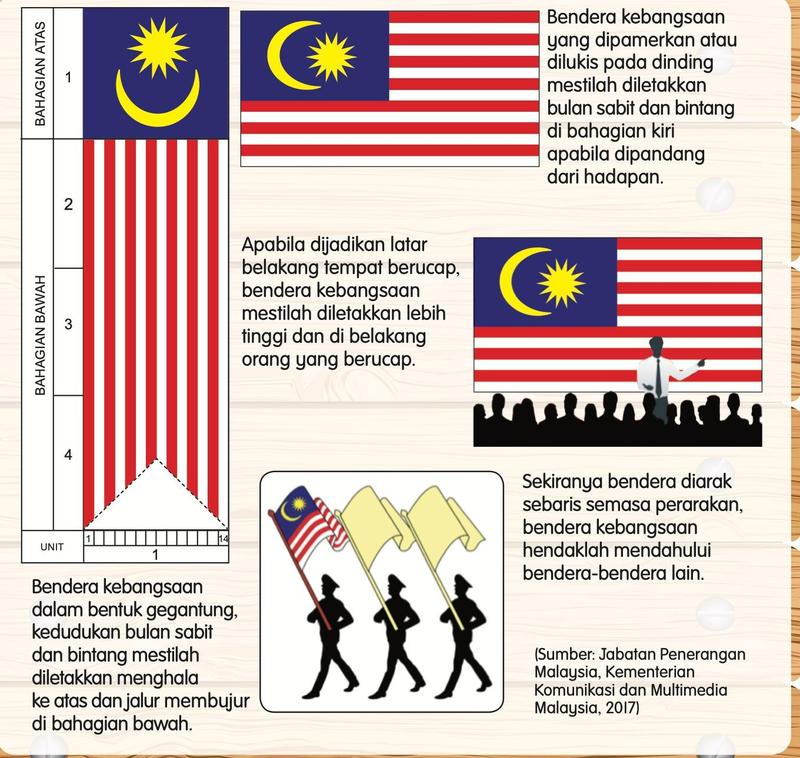 Rajah kedudukan bendera: gegantung, dipamerkan di dinding, latar belakang tempat berucap dan perarakan