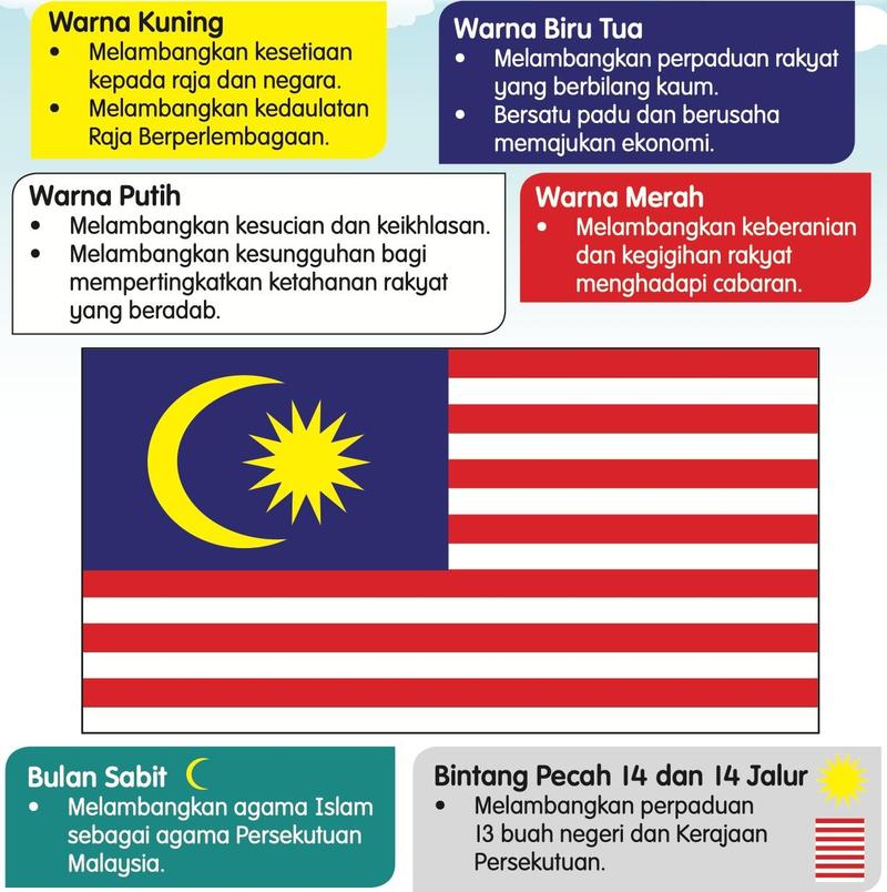 Bendera Malaysia dengan kotak penerangan makna warna kuning, biru tua, putih dan merah, bulan sabit dan bintang pecah 14