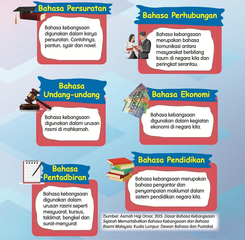Enam peranan bahasa kebangsaan: bahasa persuratan, perhubungan, undang-undang, ekonomi, pentadbiran dan pendidikan