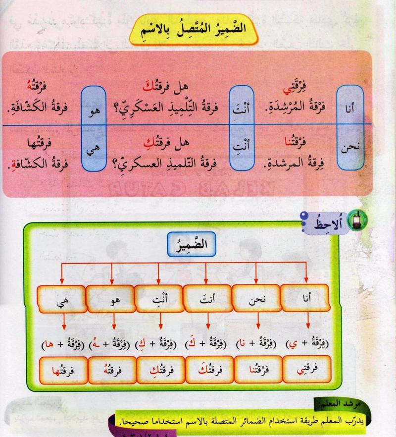 Jadual kata ganti nama bersambung: anaa, nahnu, anta, anti, huwa, hiya dengan firqati, firqatuna, firqatuka, firqatuki, firqatuhu, firqatuha
