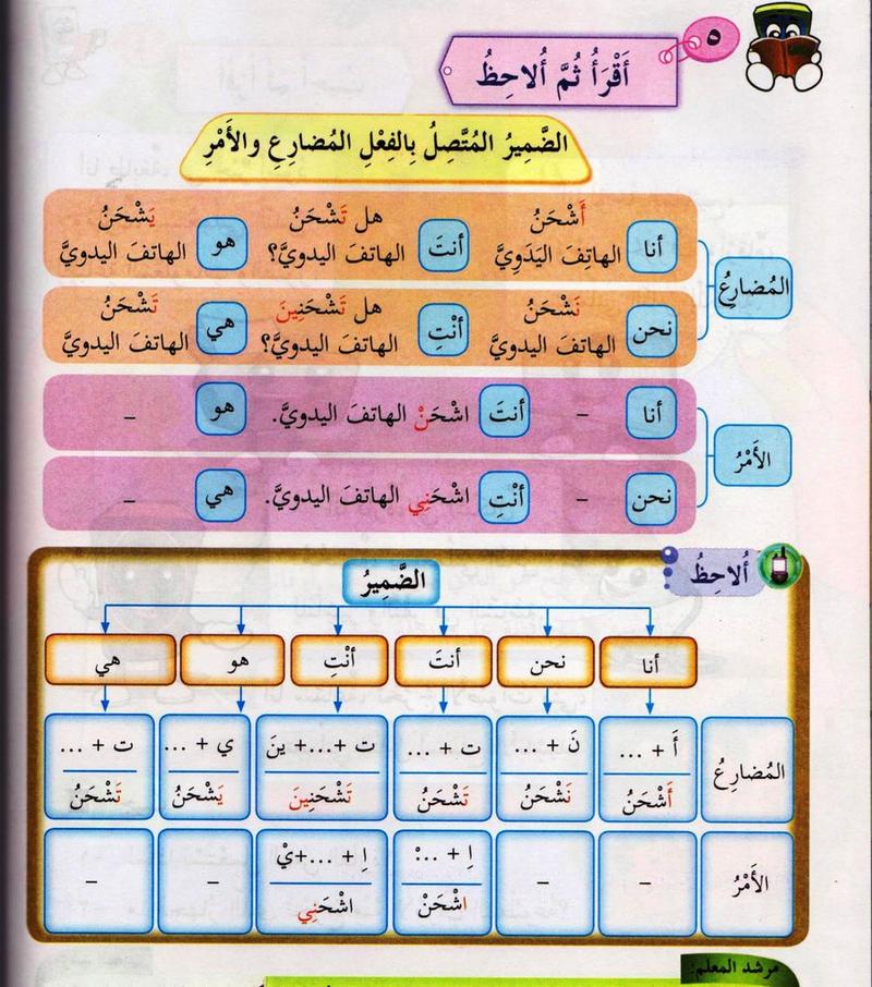 Jadual kata kerja shahana dengan kata ganti ana, nahnu, anta, anti, huwa dan hiya, dan rajah bentuk mudhari dan amr