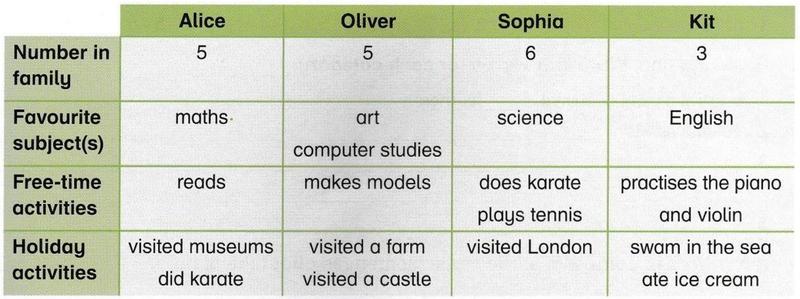 A table with four columns, Alice, Oliver, Sophia and Kit, and rows for number in family, favourite subjects, free-time activities and holiday activities