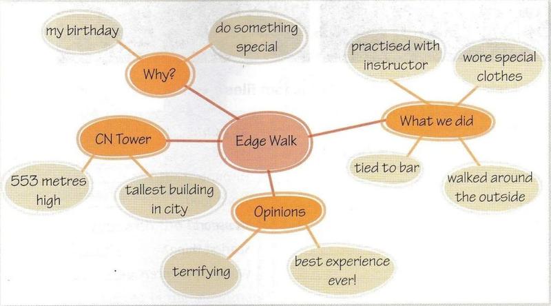A mind map with Edge Walk in the middle and four branches: Why, CN Tower, What we did and Opinions, each with short notes