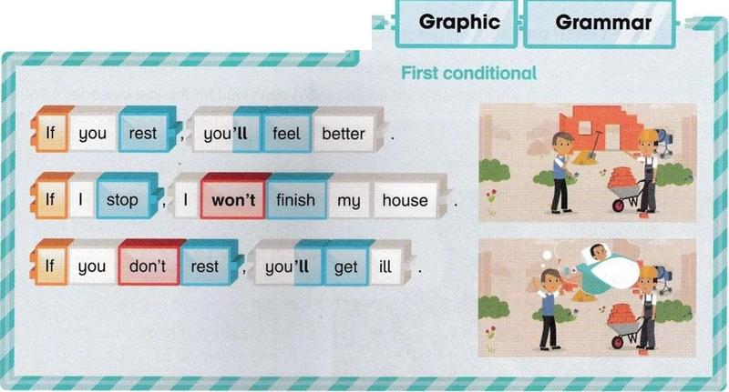 Three sentences built from coloured blocks: If you rest, you'll feel better; If I stop, I won't finish my house; If you don't rest, you'll get ill, with two small pictures of a builder and a man