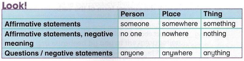 Table of someone, somewhere, something; no one, nowhere, nothing; anyone, anywhere, anything for affirmative, negative-meaning and question or negative statements