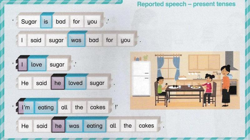Word blocks showing three sentences in direct speech, each with its reported-speech version underneath, with the verb blocks coloured and a kitchen scene beside them