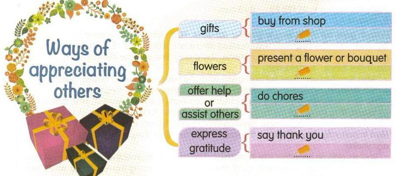 Brace map Ways of appreciating others: gifts (buy from shop), flowers (present a flower or bouquet), offer help or assist others (do chores), express gratitude (say thank you)