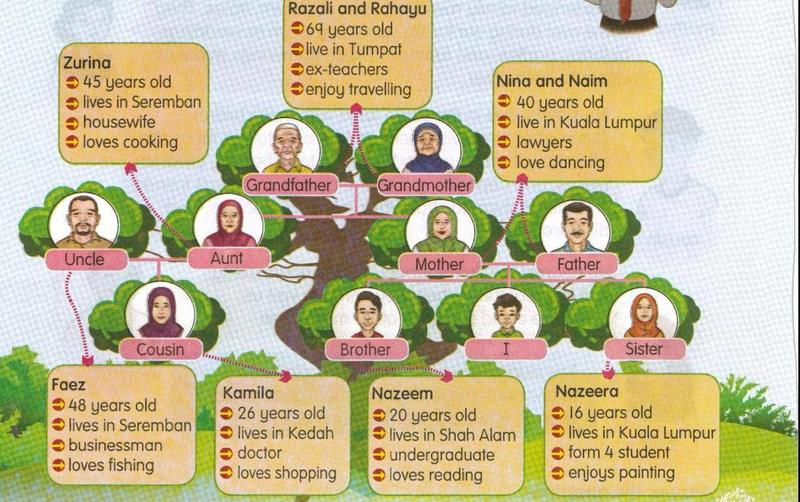 Najmee's family tree: grandfather and grandmother at the top, uncle and aunt, mother and father, then cousin, brother, Najmee and sister, with a box of details for each