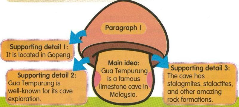 Mushroom diagram: the main idea in the stem is that Gua Tempurung is a famous limestone cave in Malaysia, with three supporting details around it
