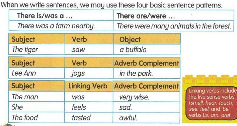 Table of sentence patterns: There is or was a; There are or were; Subject Verb Object; Subject Verb Adverb; Subject Linking verb Complement