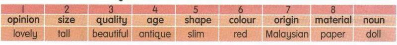 Order of adjectives: 1 opinion, 2 size, 3 quality, 4 age, 5 shape, 6 colour, 7 origin, 8 material, then the noun; example lovely tall beautiful antique slim red Malaysian paper doll