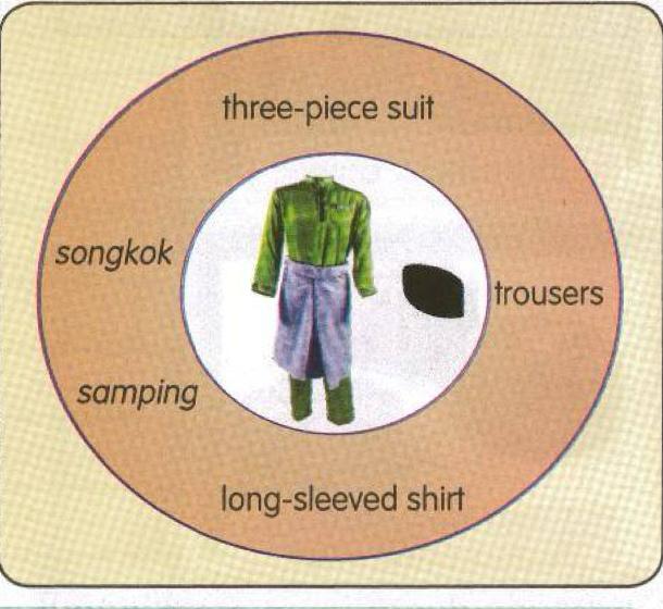 A circle map: a picture of baju melayu in the middle, with the words three-piece suit, songkok, trousers, samping and long-sleeved shirt around it