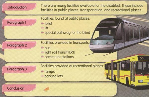 Plan for a composition on facilities for the disabled: introduction, paragraph 1 public places (toilet, lift, special pathway for the blind), paragraph 2 transport (bus, LRT, commuter stations), paragraph 3 recreational places (ramps, parking lots), then a conclusion.