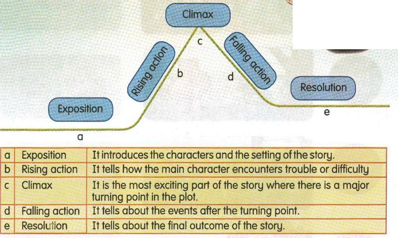 The plot mountain: a flat line for exposition, a line going up for rising action, the peak climax, a line going down for falling action and a flat line for resolution, with a table explaining each element