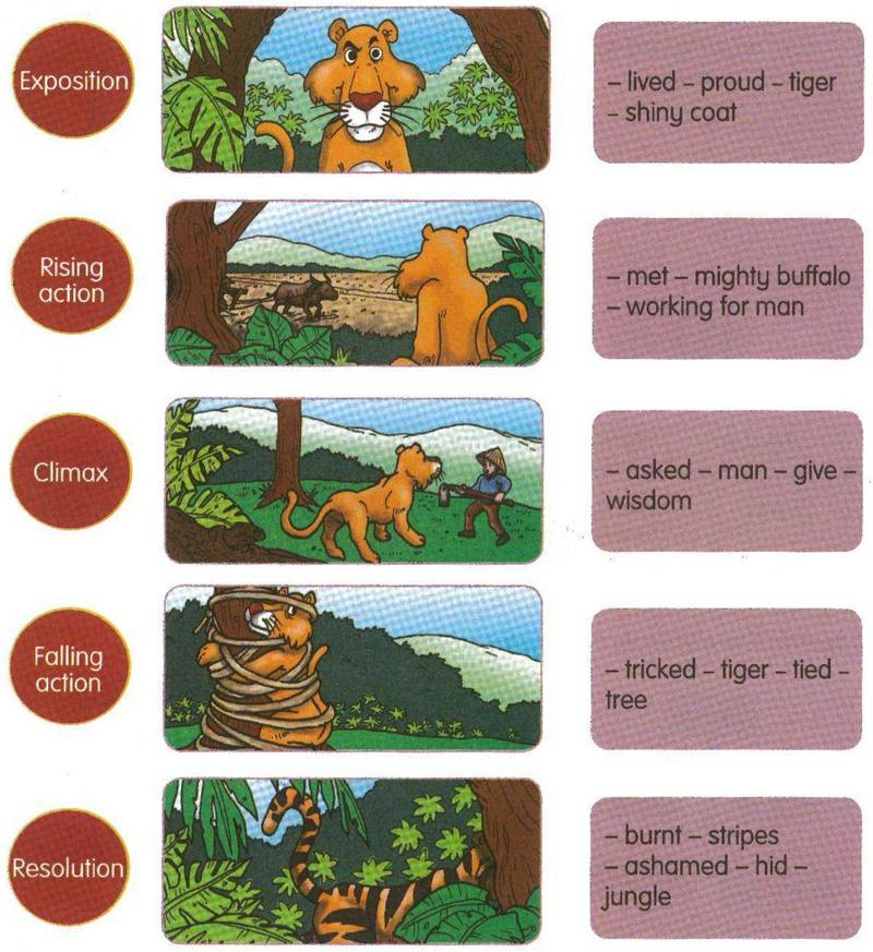 Five pictures from How the Tiger Got Its Stripes with key words: exposition, a proud tiger with a shiny coat; rising action, the tiger meets a mighty buffalo working for man; climax, the tiger asks the man to give him wisdom; falling action, the man tricks the tiger and ties him to a tree; resolution, the tiger is burnt, gets stripes and hides in the jungle in shame