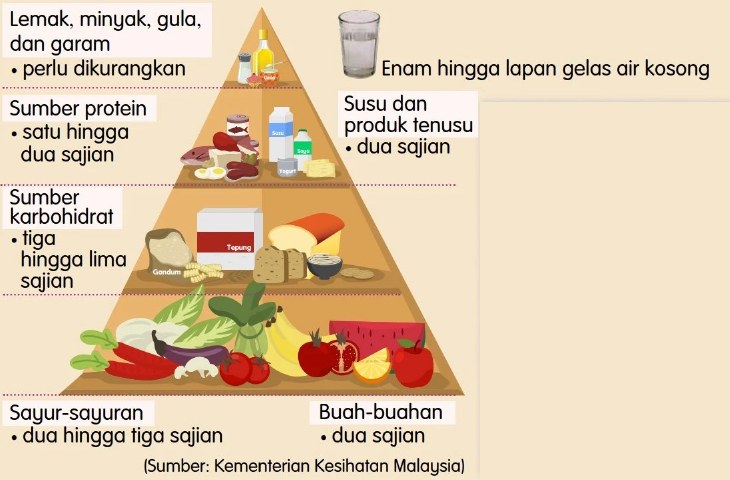 Piramid Makanan Malaysia 2020